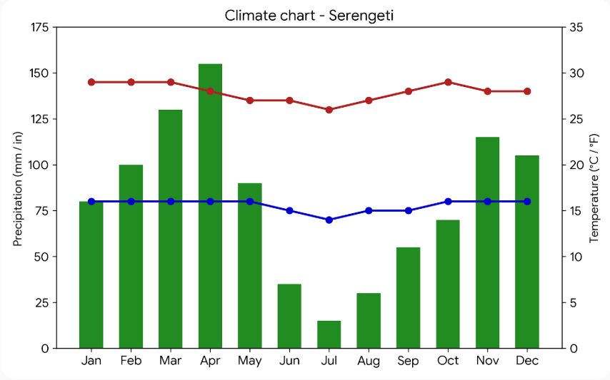 best time to visit Serengeti National Park